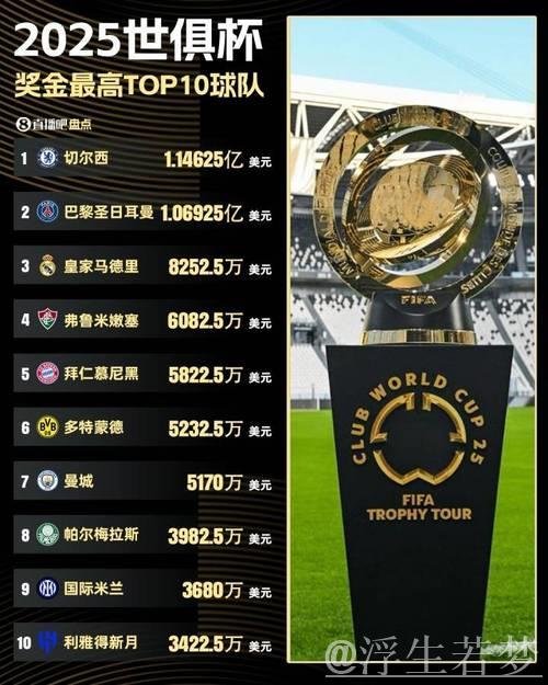 世俱杯32强奖金排行:巴黎切尔西奖金超亿,皇马退居第3,冠军另奖千万美元 世俱杯32强奖金排行:巴黎切尔西奖金超亿,皇马退居第3,冠军另奖千万美元