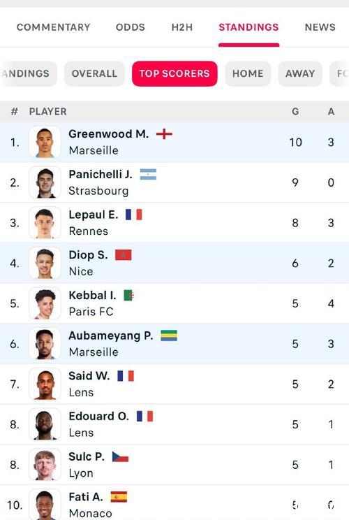 马赛5-1大胜尼斯暂居法甲榜首，格林伍德梅开二度奥巴梅扬传射建功